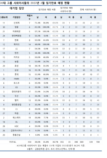 3월 주총 앞두고 30대 그룹 사외이사 10명중 4명 임기만료