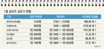 1월 공모주 절반 공모가 상단…내달 오아시스 훈풍 될까