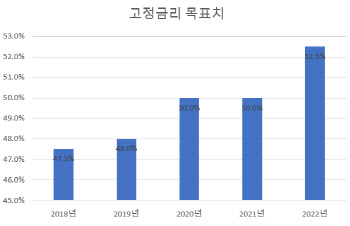 금리 하락세…'고정금리 비중 확대' 고심하는 금융당국