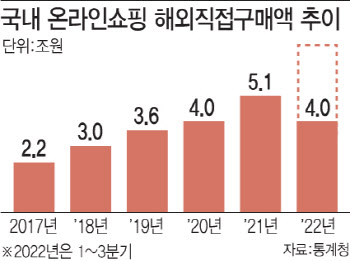 생존 위해 국경 넘는 이커머스…"직구로 생존 가능성 찾는다"