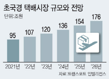 '초국경 택배' 해외기업에 뺏길라…CJ대한통운·한진, 투자 봇물