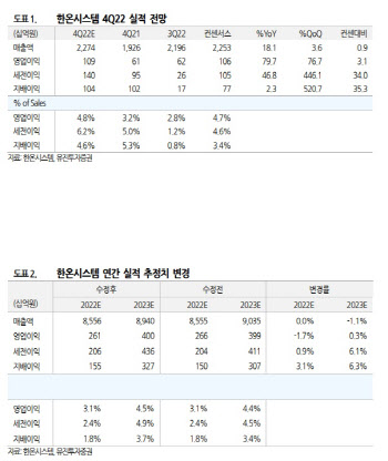 한온시스템, 북미 EV 출시 본격화 수혜 기대…목표가↑-유진