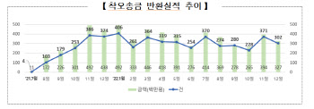 착오 송금액 5000만원까지 쉽게 돌려받아