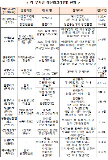 정부, '도전 K-스타트업 2023' 참가팀 모집 통합공고