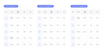 5G는 150GB, LTE는 11GB…알뜰폰 인기 요금제 봤더니