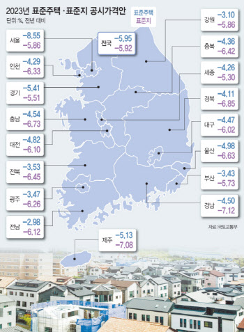 공시가 13억 개포 단독주택 보유세 417만→305만원…고가주택 수혜