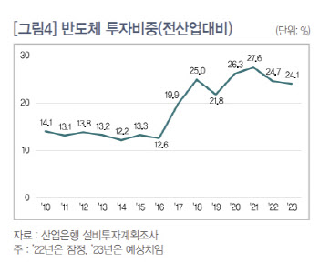 "반도체 수출 20% 줄면 韓경제성장률 1.27%p 떨어진다"