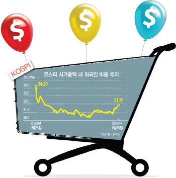 '코스피 사자'…다시 덩치 불리는 외국인