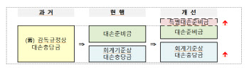 부실 대비 은행 방파제 3중으로 쌓는다