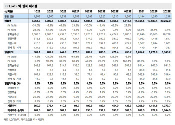 LG이노텍, 4Q 실적 부진하나 하반기 증익 가시성…목표가↓-메리츠