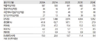 동아에스티, 실적 안정기 국면, 성장세 기대…목표가↑-유진