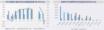 건설, 부동산 경기 침체의 늪...신용도 줄하락 쇼크 우려