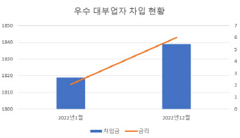 대부업체, 은행돈 고작 5% 빌렸다…서민 돈줄 마르는데