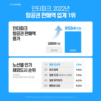 인터파크, 항공권 판매 1兆 육박