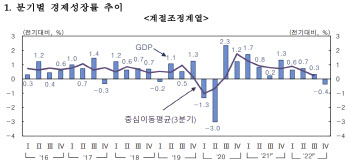 작년 4분기 -0.4% 역성장에도…작년 성장률 2.6%로 전망치 부합(상보)