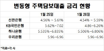 6%대로 내려앉은 대출금리...금감원장 “절반정도 왔다”