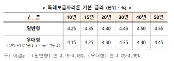 특례보금자리론 금리 0.5%p 내린다