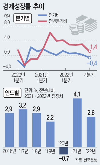 수출 부진에 소비마저 쪼그라들어…1분기에도 역성장 우려