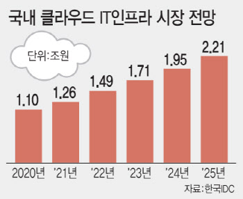 혹한기에도 클라우드에는 '훈풍'…NHN클라우드 1500억 투자 유치, 기업가치 '1조'