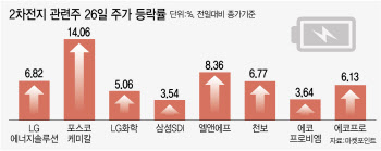 테슬라, 작년 4Q 실적 예상치 넘자…국내 2차전지주 강세