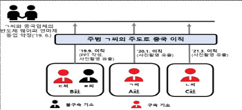 반도체 핵심기술 中에 통째로 넘긴 직원들 무더기 검거