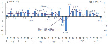 한국경제 2년 반 만에 역성장
