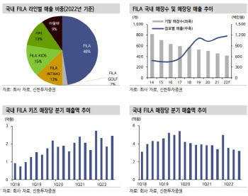 휠라홀딩스, 패션 소비 위축에도 턴어라운드 기회 ‘곧’…목표가↑-신한