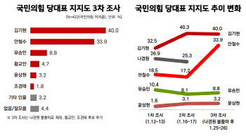 김기현, 양자대결서 안철수 앞섰다…金 48%vs安 41%