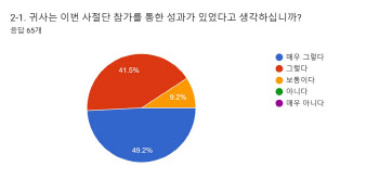 UAE 경제사절단 참가 기업 92.3% “기대 이상 성과”