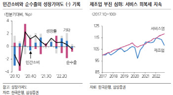 "한국 年GDP 성장률 1.3%로 하향조정…대외 수요 부진"