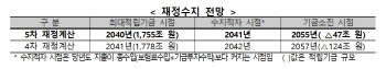 2년 빨라진 국민연금 고갈…개혁 시나리오는?