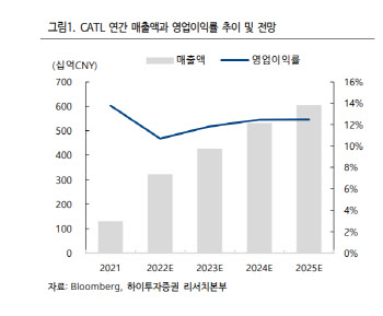 “美 진출 좌절에도 CATL 성장 전망”…中 배터리주 주목