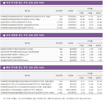 2차전지株 훨훨…"수요 우려에도 주목"