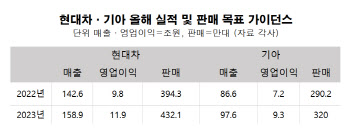 ‘글로벌 판매 목표 752만대’ 현대차그룹, 올해 매출 250조 넘본다