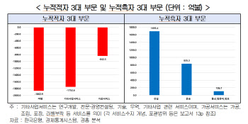 "韓 서비스수지, 지난 20년간 단 한 해도 흑자달성 못해"