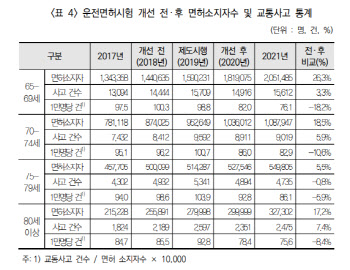 면허갱신 3년으로 줄이자…75세이상 운전자 교통사고↓