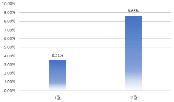 고금리에 서민금융 악화…대부업 13곳 영업중단·햇살론 부실↑