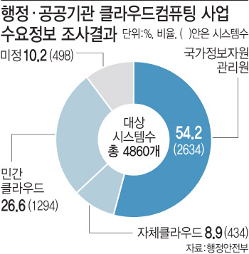 공공 클라우드 열린다..국내 기업 합종연횡도 가속화