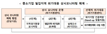 중기부, 지역중소기업 위기대응 체계 본격 가동