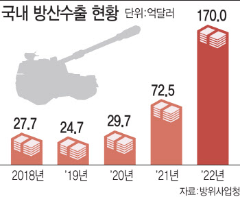 美와 '방산 FTA' 추진…"한국산 우선 구매법 있어야 대등한 협상"