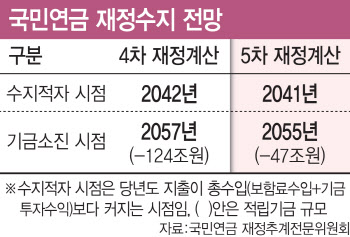 2년 당겨진 국민연금 고갈…9% 보험료율 오르나?