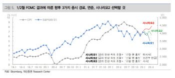 "FOMC, 단기 변동성 확대 후 박스권 장세 이어갈 것"