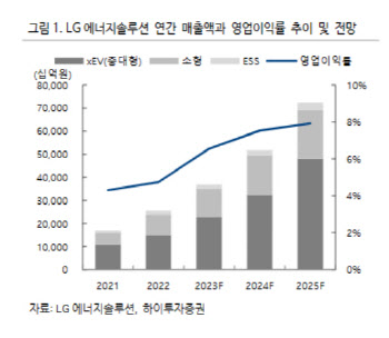 LG엔솔, 우리사주 보호예수 해지…주가약세 매수기회 -하이