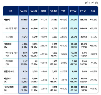 삼성SDI, 지난해 영업익 1조8080억…‘사상 최대’(상보)