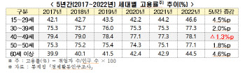 지난 5년간 40대 고용률만 하락…"제조·건설업 부진탓"