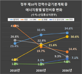 정부, 상반기 중 전력저장장치 확충전략 세운다