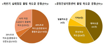 작년 건설공사 불법 하도급 173건 적발…하도급 범위 초과 70%