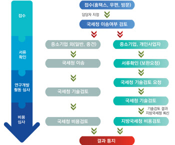 국세청 “R&D 세액공제, 애매하면 사전심사 신청하세요”