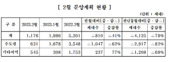 중견건설사, 2월 분양 1100여가구 공급…전년比 78%↓