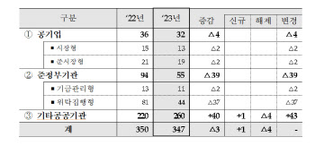 KAIST 등 4대 과기원 공공기관서 제외…금감원 올해도 '지정유보'